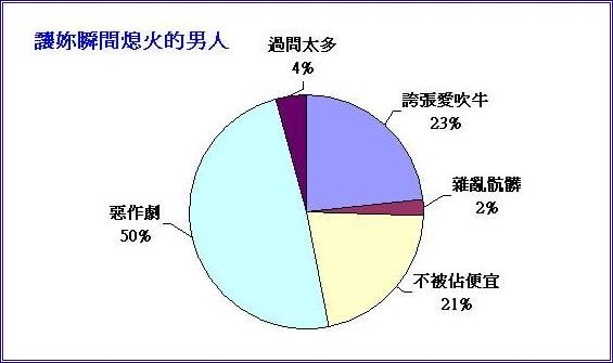 [問卷結果]讓人熄火的男人及女人