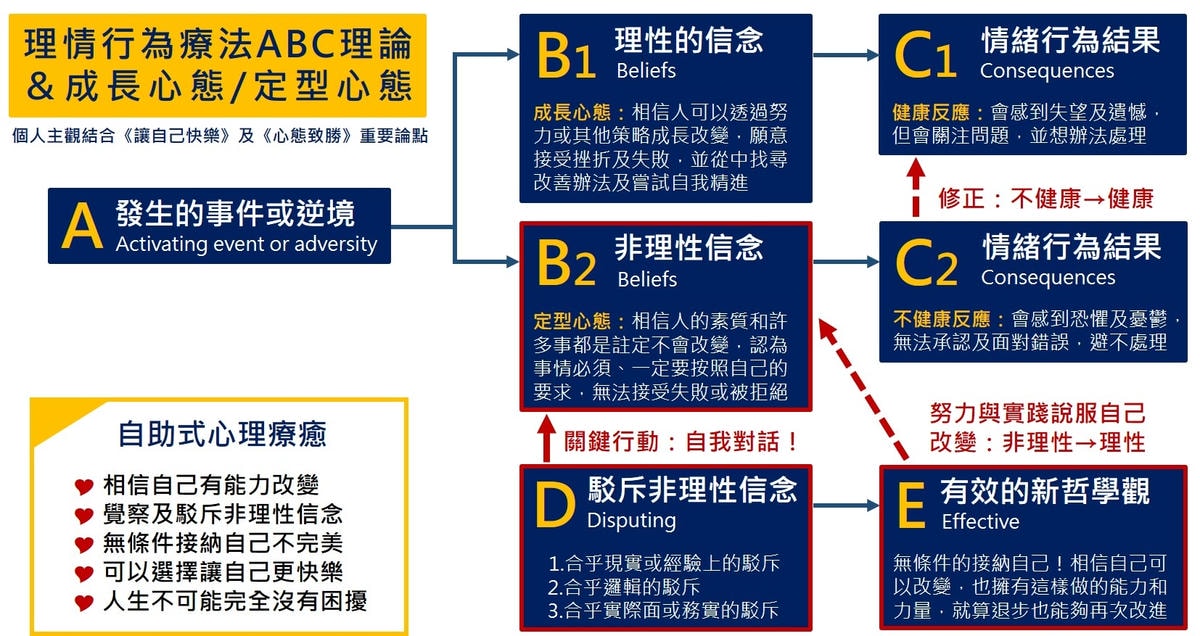 微笑閱讀：《讓自己快樂》及《心態致勝》