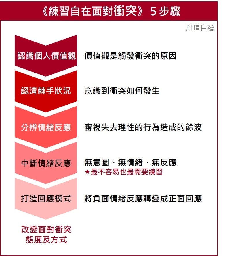 微笑閱讀：《練習自在面對衝突》2—把負面反應變成正向回應