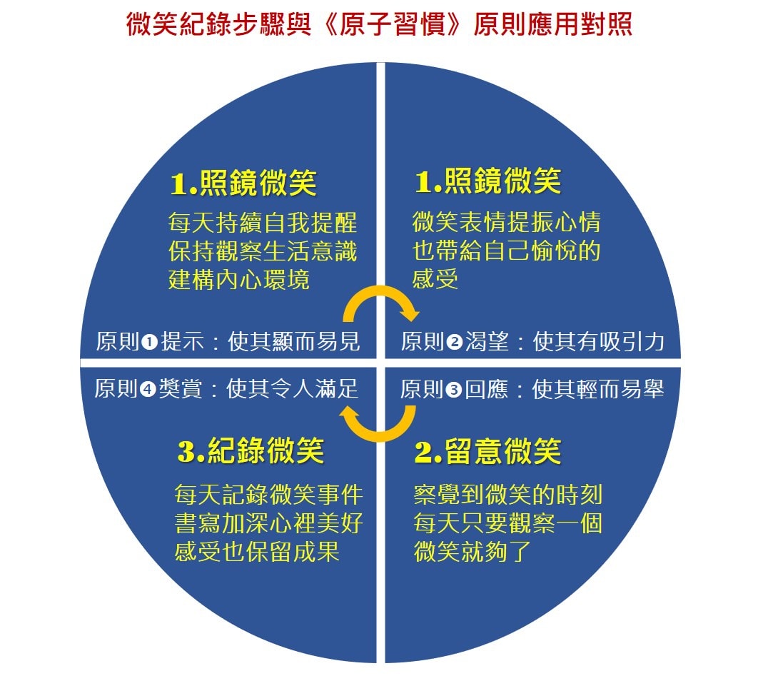 觀察微笑就能讓生活更美好？簡單三步驟就能做到！