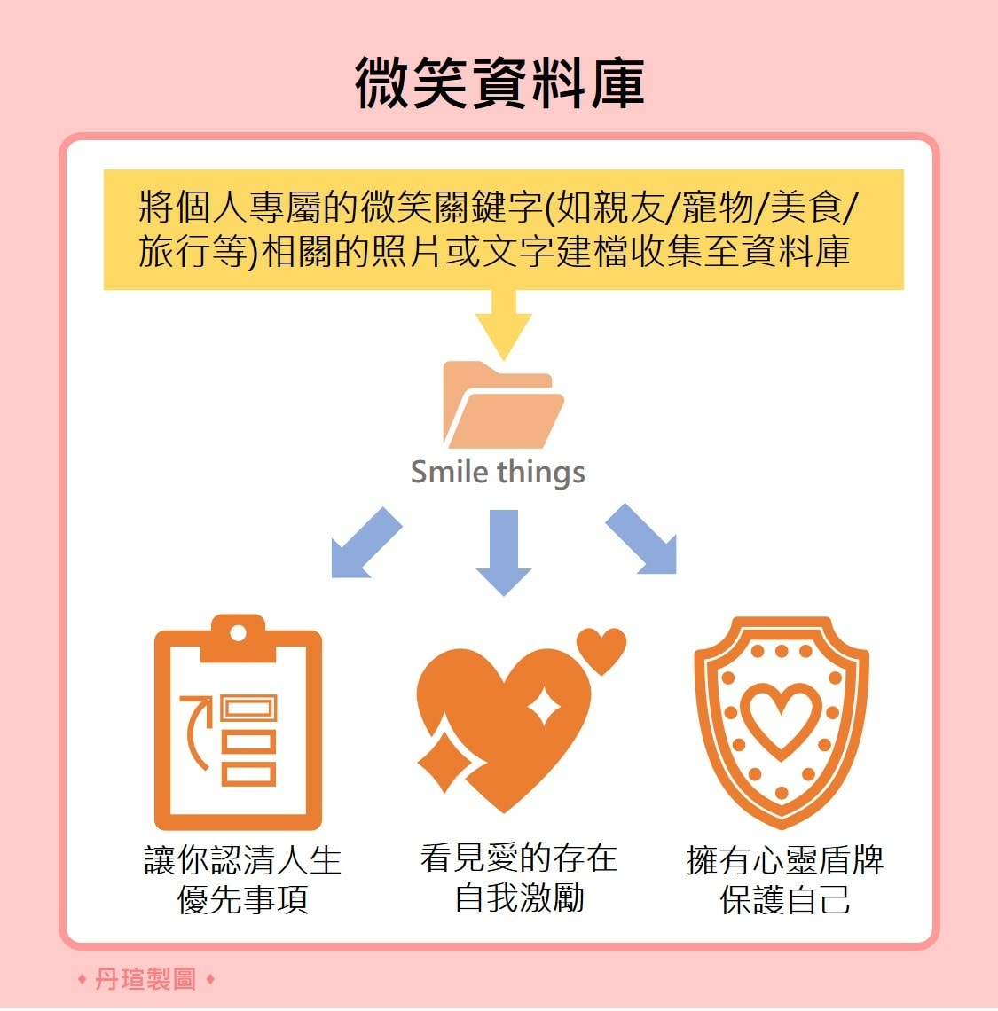 建立屬於自己的「微笑資料庫」，增加心靈免疫力