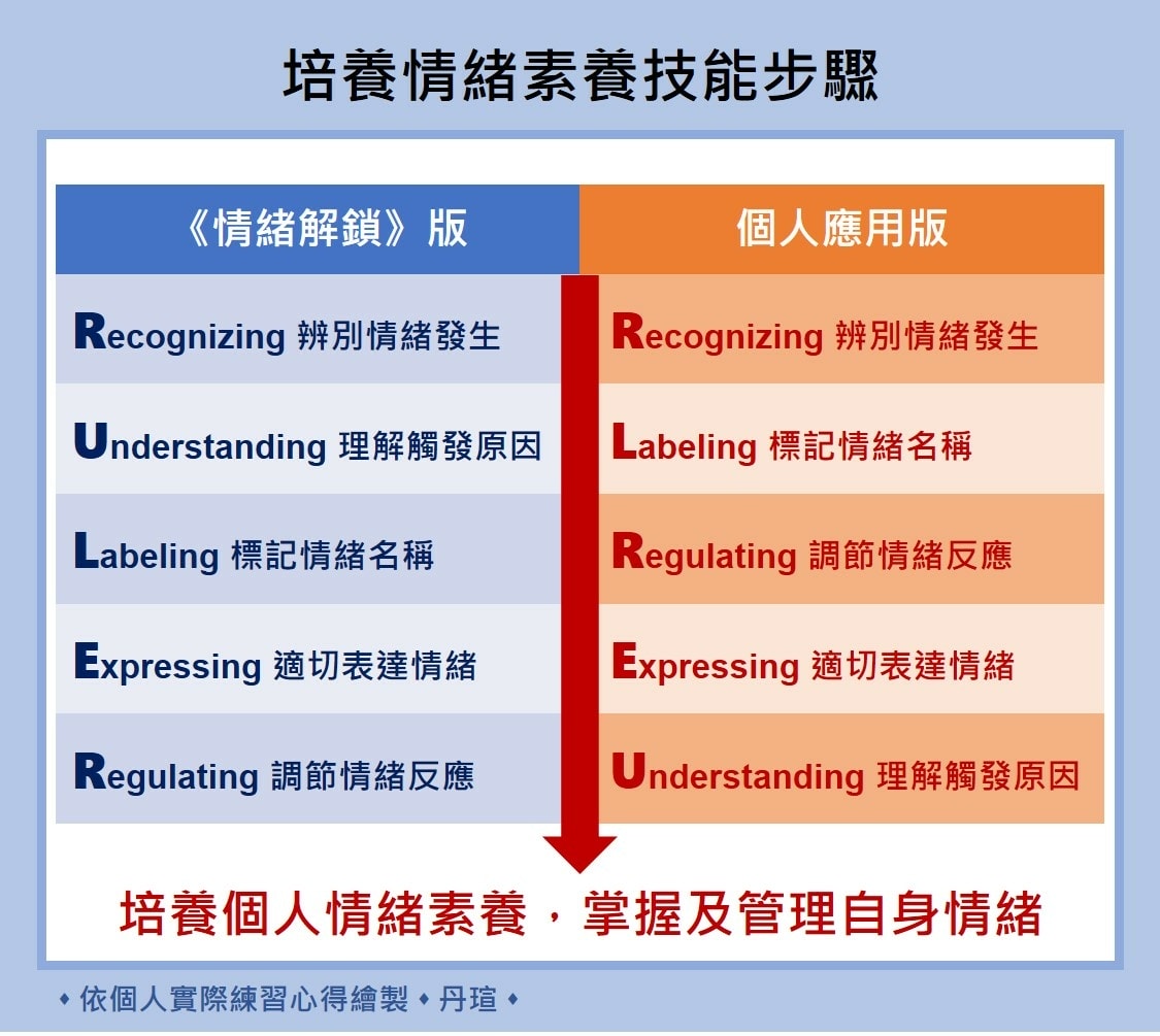 《情緒解鎖》實際練習：解鎖自己的情緒運作版本