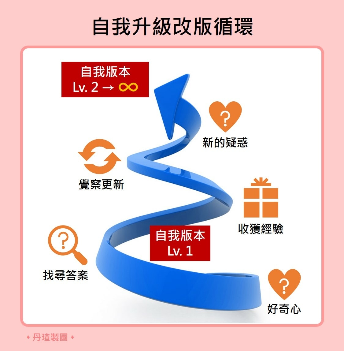 如何開啟自我升級改版循環？保持好奇心。
