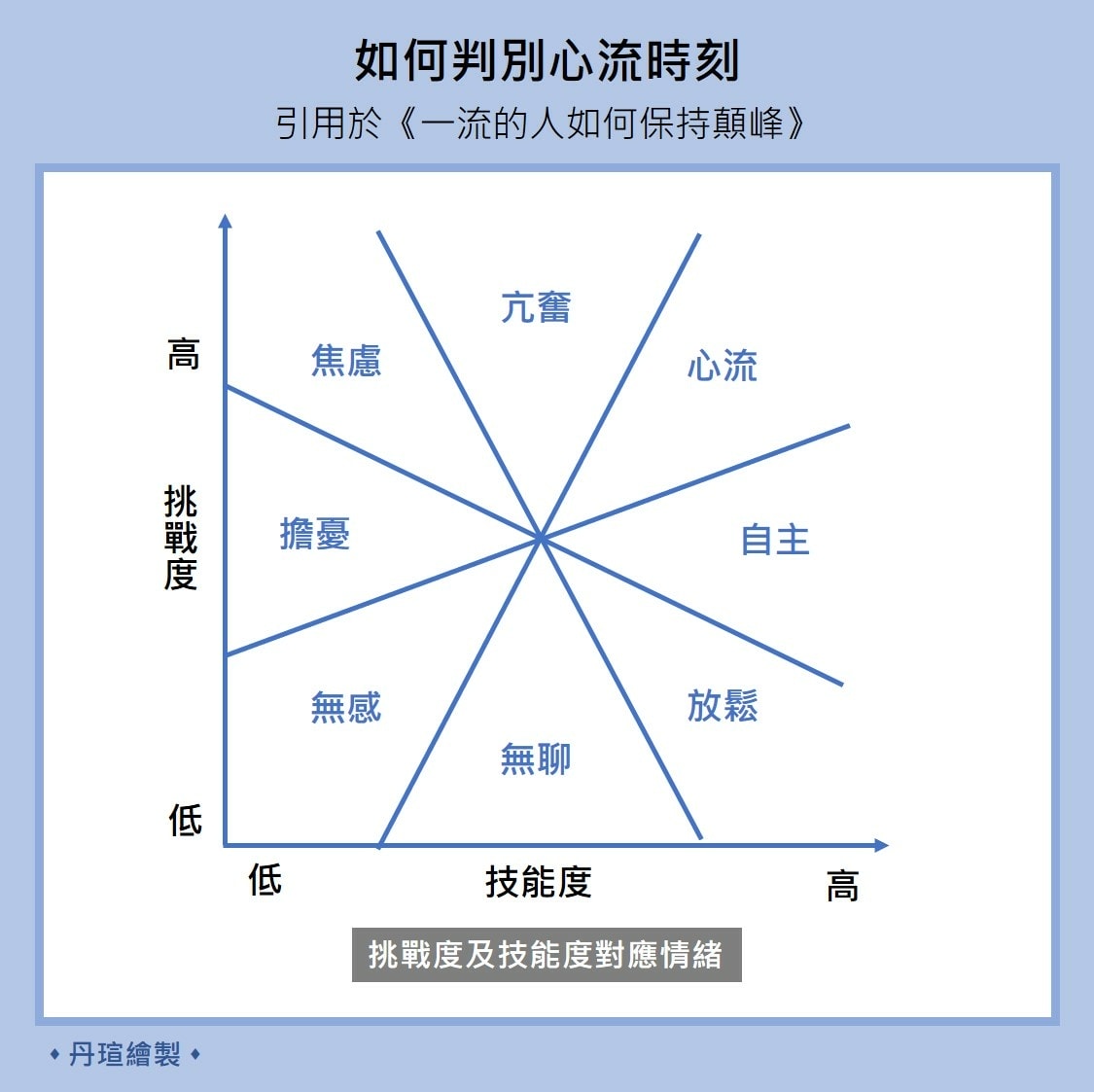 找到心流時刻，主動創造快樂