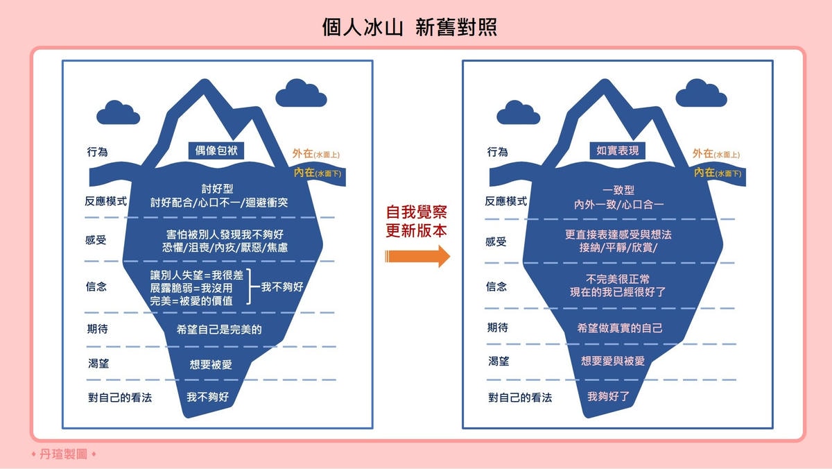 破解內在冰山，重塑人生版本