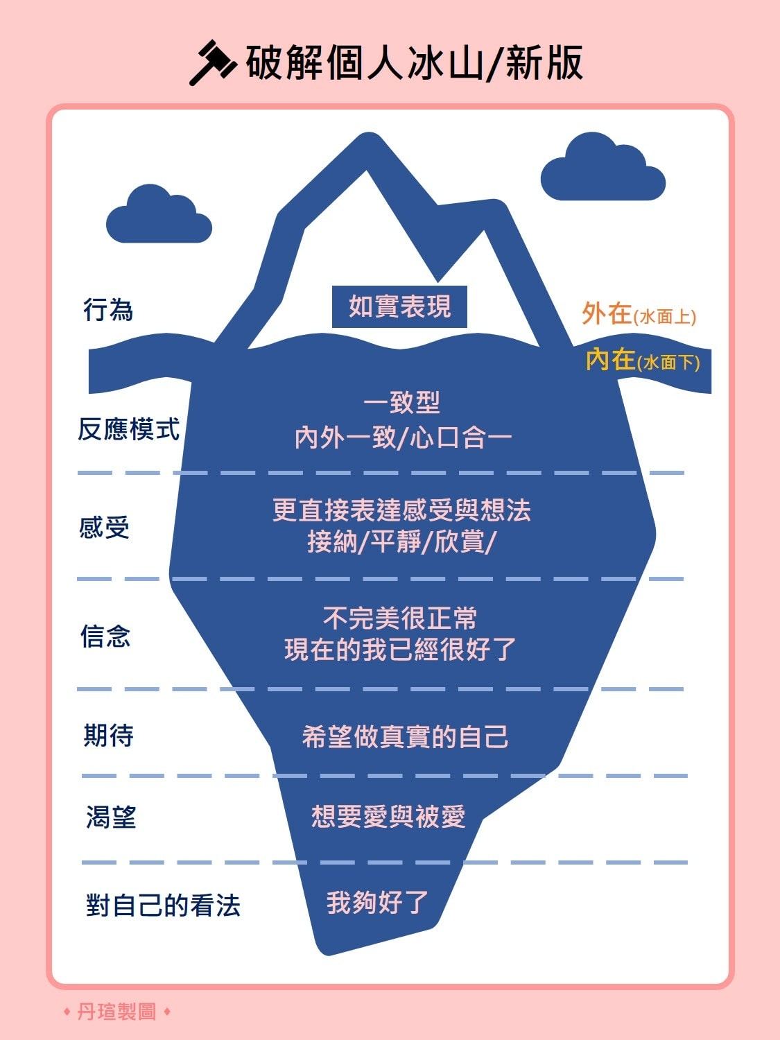 破解內在冰山，重塑人生版本