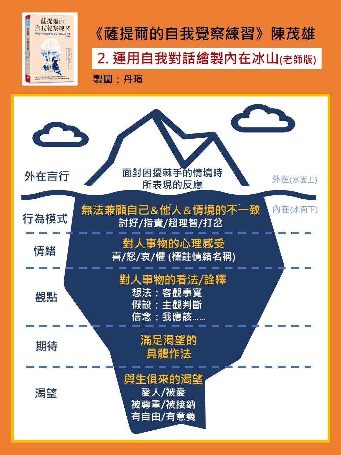 微笑閱讀：《薩提爾的自我覺察練習》2—運用自我對話，破解個人冰山