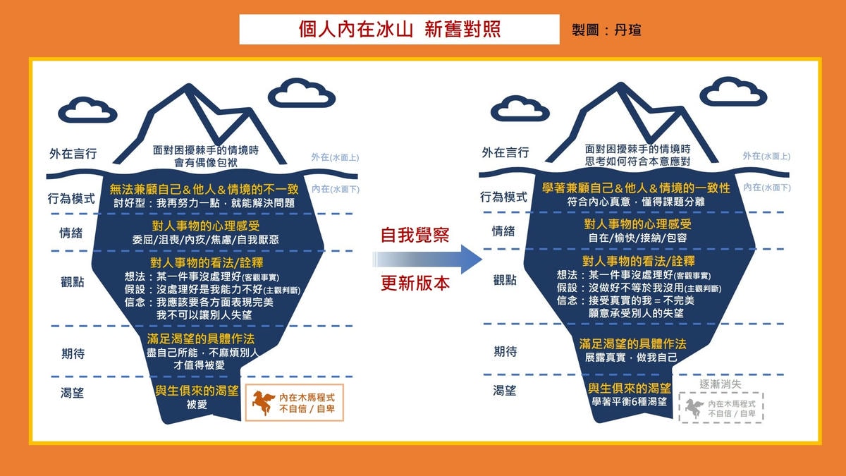 微笑閱讀：《薩提爾的自我覺察練習》4—持續覺察清理，熟悉新版自我