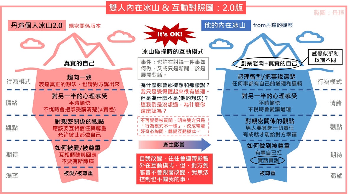 親密關係中的冰山互動2：看見彼此的冰山，轉變相處模式