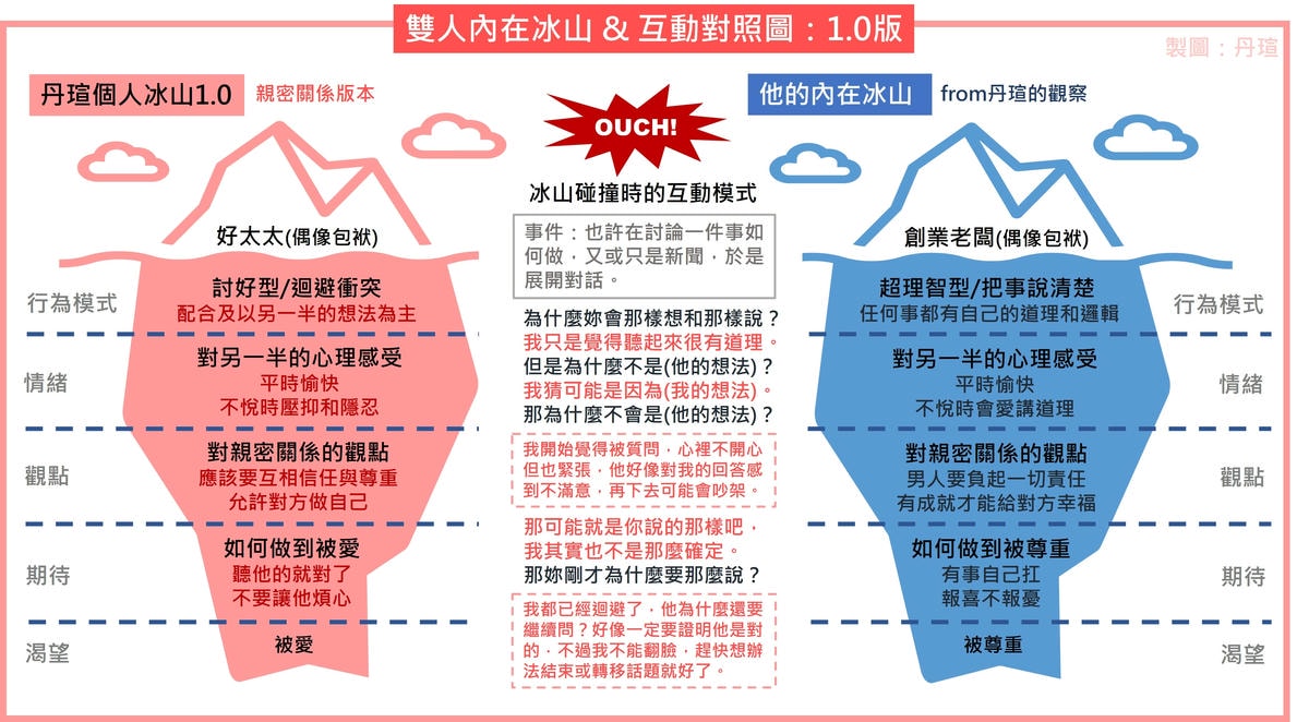 親密關係中的冰山互動2：看見彼此的冰山，轉變相處模式