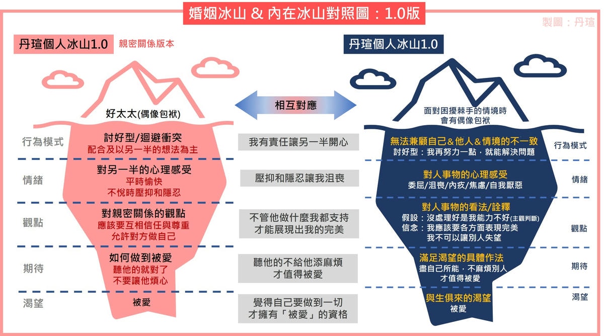 親密關係中的冰山互動2：看見彼此的冰山，轉變相處模式