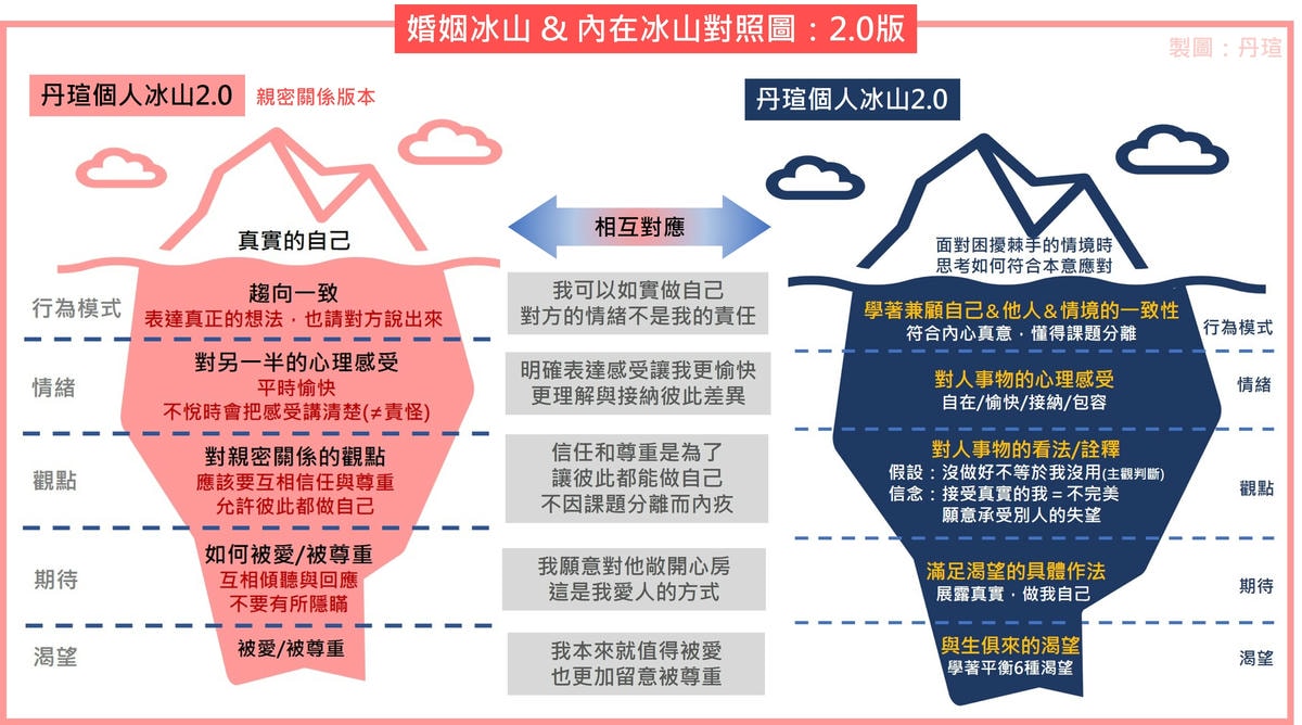 親密關係中的冰山互動2：看見彼此的冰山，轉變相處模式