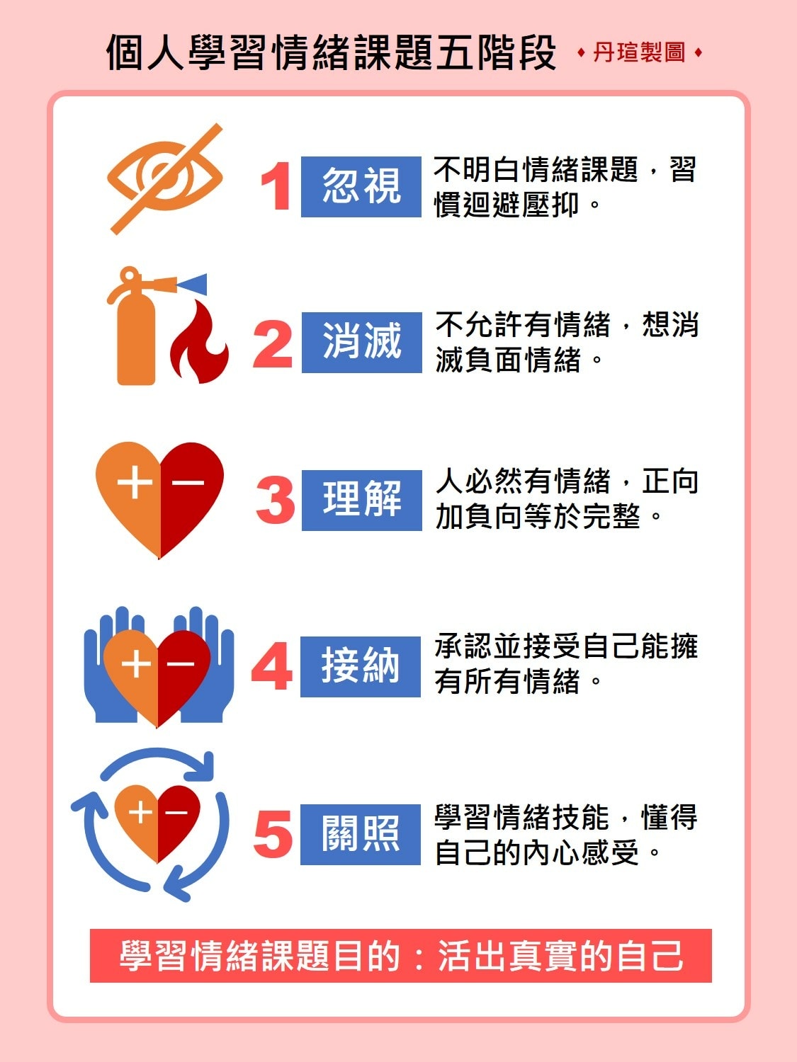 關於「情緒」這門課，分享個人學習階段