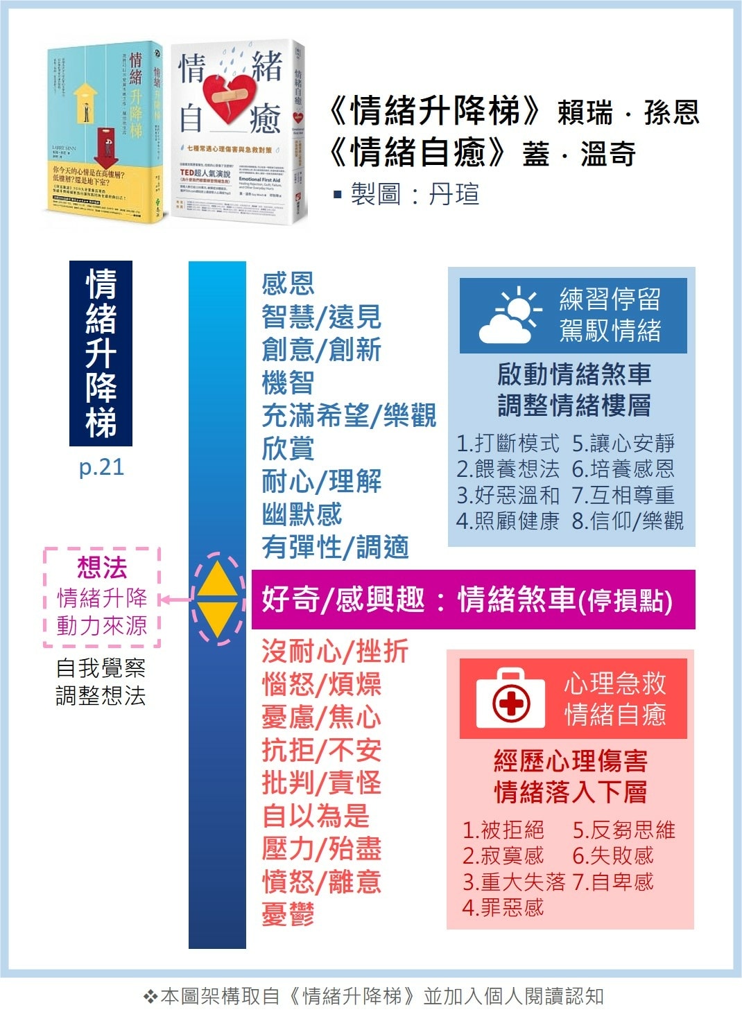 微笑閱讀：《情緒升降梯》及《情緒自癒》(1)—啟動情緒煞車，前往情緒高樓層