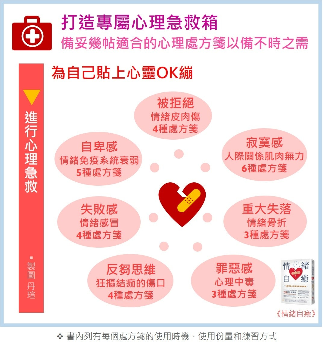 微笑閱讀：《情緒升降梯》及《情緒自癒》(2)—為受傷的自己準備心理急救箱