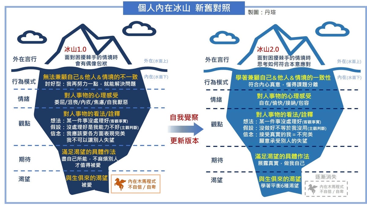 如何成為心靈工程師？為自我內在抓蟲改版