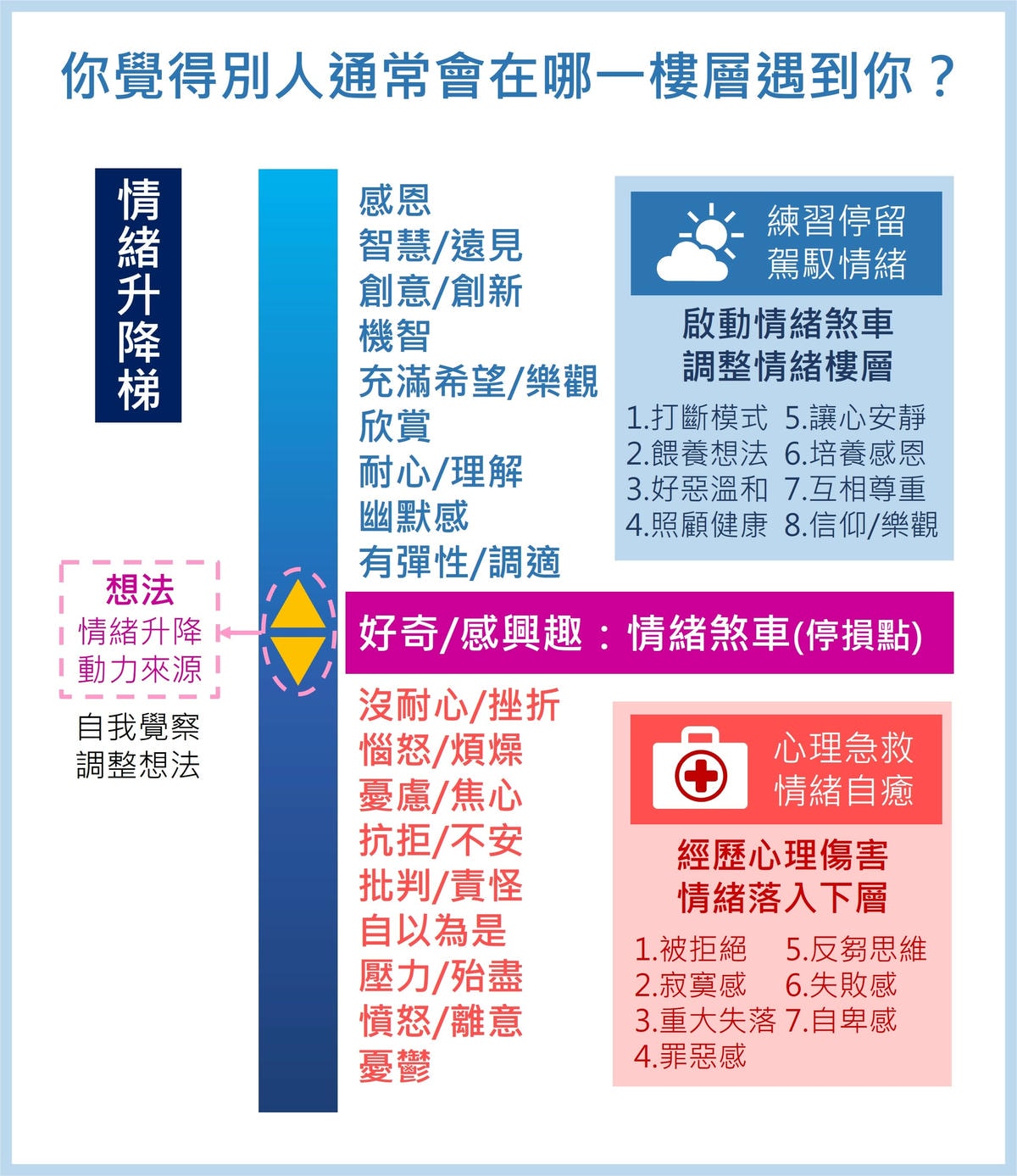 你的情緒在哪一層樓？