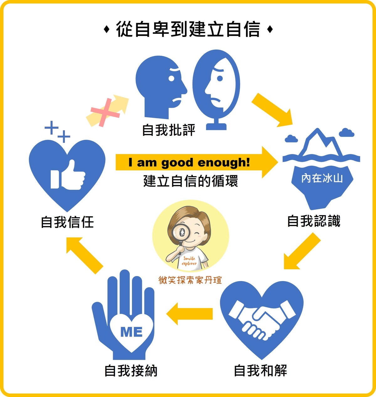 從自卑到自信：建立增進自信的循環