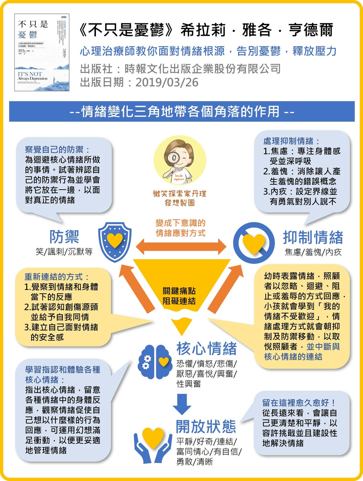 微笑閱讀:《不只是憂鬱》2—運用「情緒地圖」找到真實自我