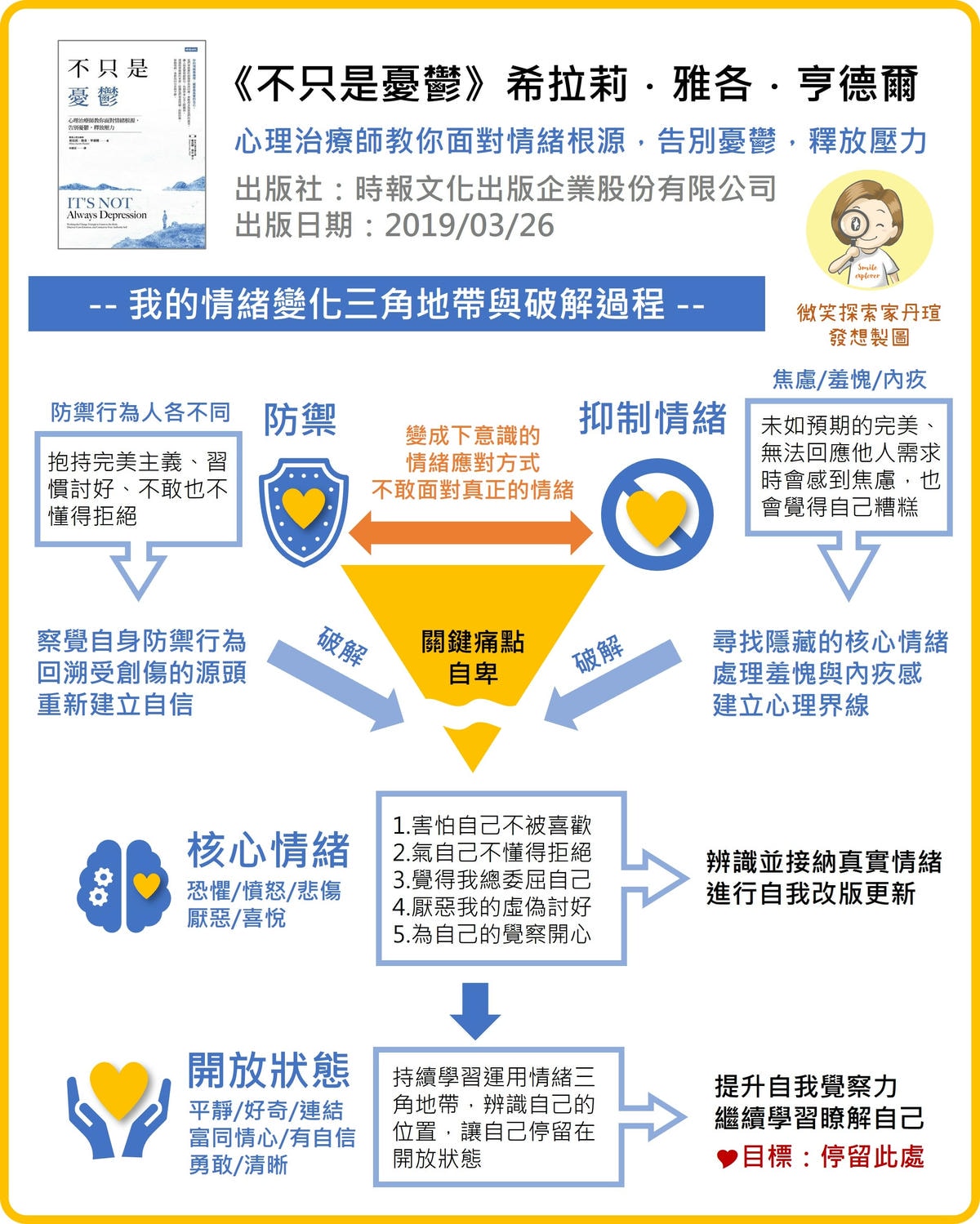 微笑閱讀:《不只是憂鬱》2—運用「情緒地圖」找到真實自我