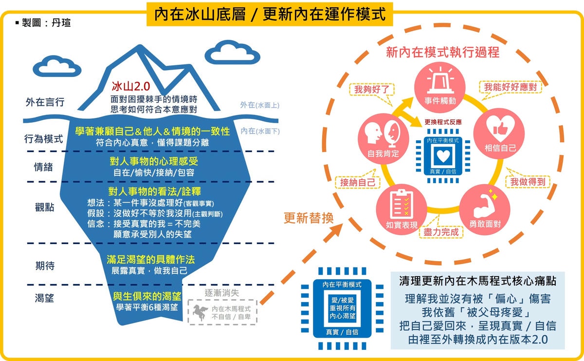註定經歷的再次成長，40歲之後的自我改版-2：重新認識自己