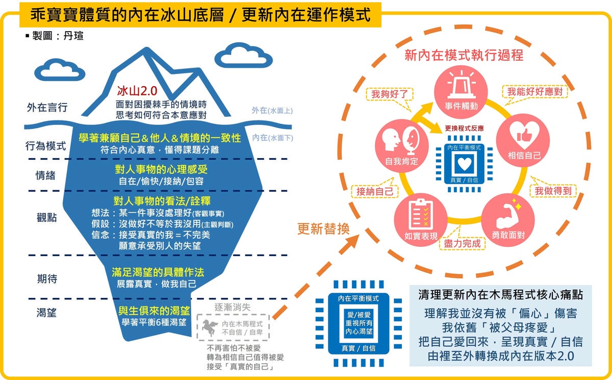 乖寶寶症候群—6：如何擺脫乖寶寶症候群？刻意練習內在新版本—