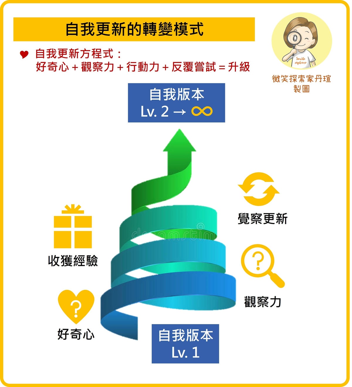 自我改版的三個要素