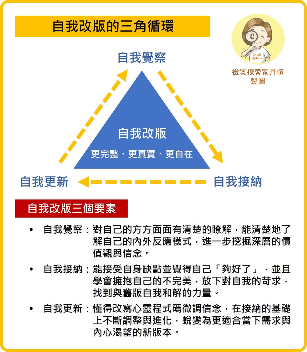自我改版的三個要素