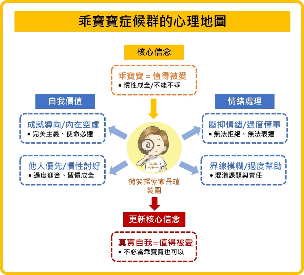 乖寶寶症候群：內心結構圖