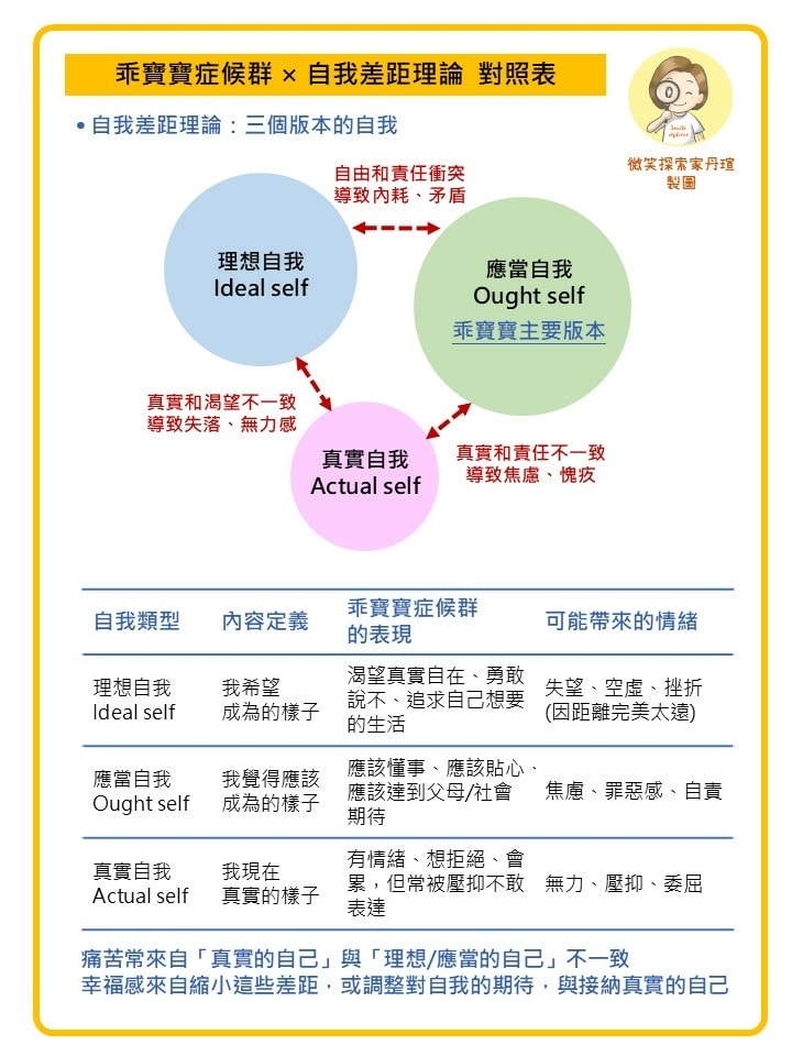 從自我差距理論看乖寶寶症候群的內在世界