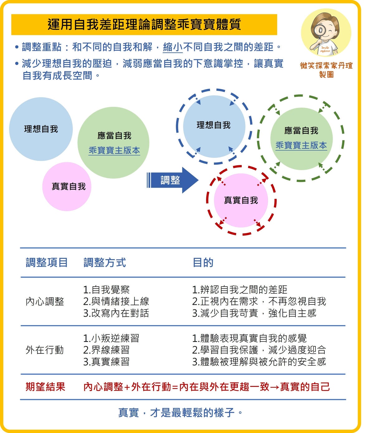 運用自我差距理論調整乖寶寶體質